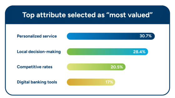 Graphic displaying how respondents ranked banking attributes: 30.7% chose personalized service, 28.4% chose local decision-making, 20.5% chose competitive rates, and 17% chose digital tools