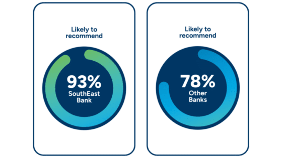 Graphic comparing how likely respondents were to recommend their current bank: 93% of SouthEast Bank customers surveyed vs 78% of other institutions